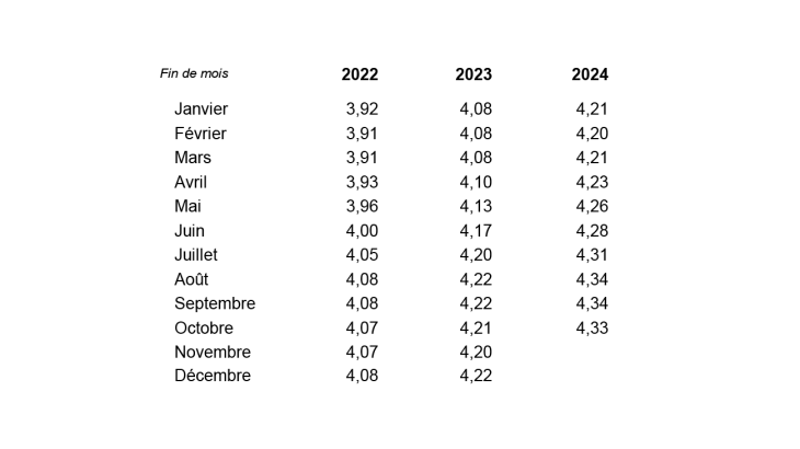 Évolution des émissions nettes de pièces en milliards d'euros en France