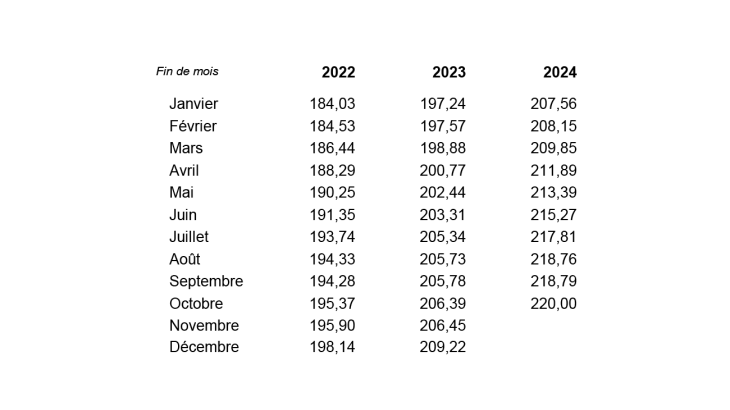 Évolution des émissions nettes de billets en milliards d'euros en France
