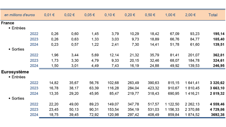 Structure des sorties en France et dans l'Eurosystème en valeur