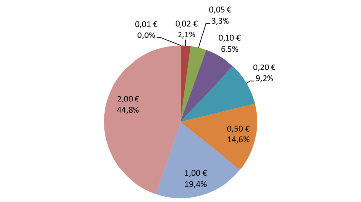 Répartition des émissions nettes en valeur dans l'Eurosystème