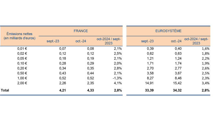 Émissions nettes (en milliards d'euros) en France et dans l'Eurosystème