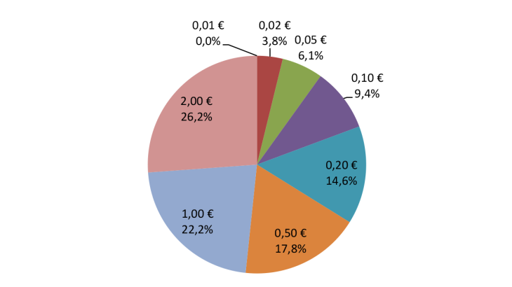 Répartition des émissions nettes en valeur en France