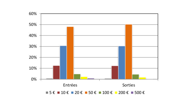Structure des flux de billets en France en valeur
