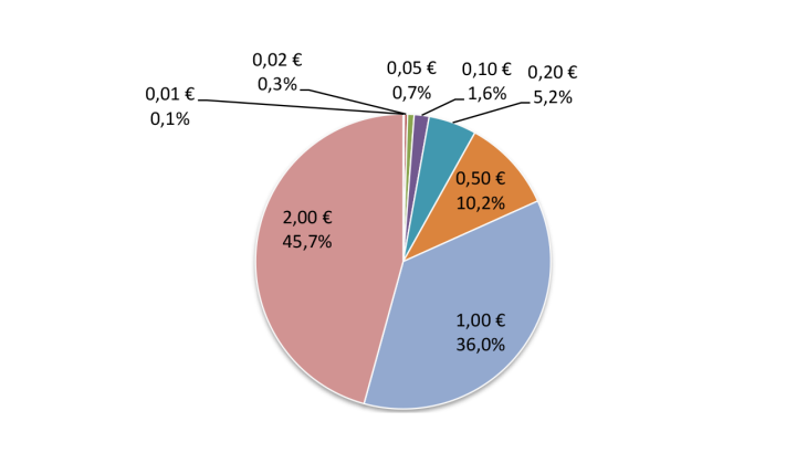 Structure des entrées en France en valeur