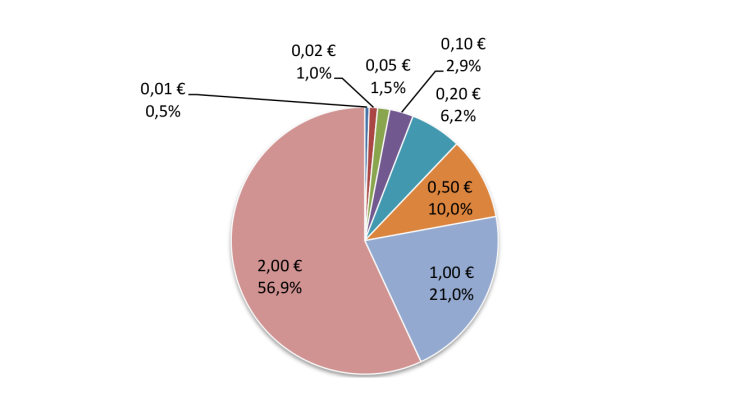 Structure des sorties en France en valeur