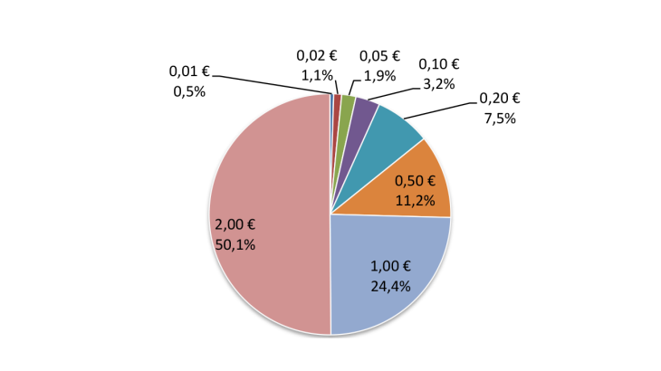 Structure des sorties dans l'Eurosystème en valeur