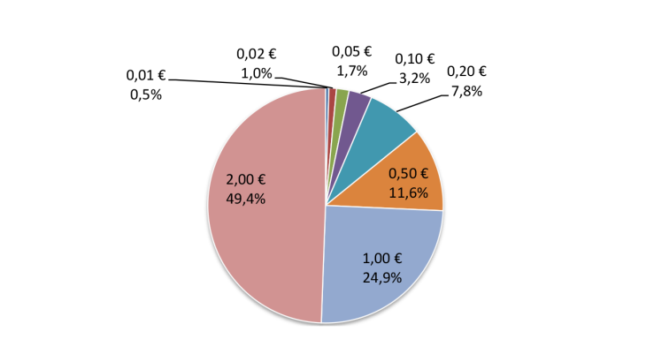 Structure des entrées dans l'Eurosystème en valeur