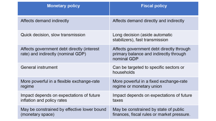 Table 1. Main differences between monetary policy and fiscal policy