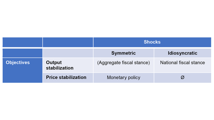 Table 2. The policy mix in the euro area