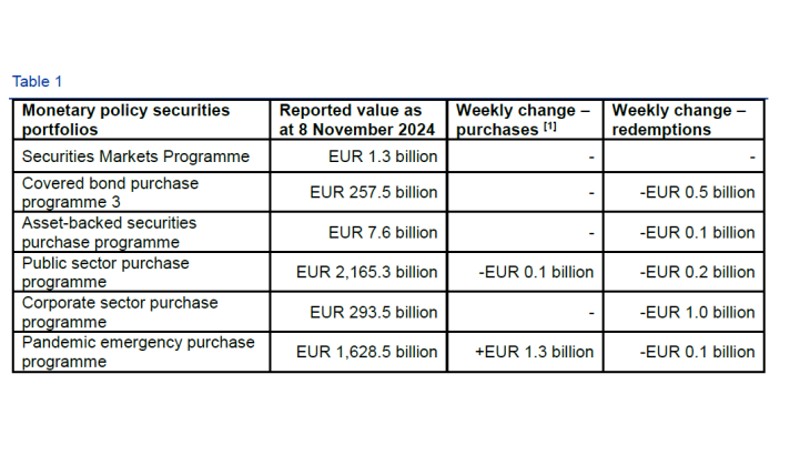 Table - consolidated financial statement of the Eurosystem as at 8 November 2024