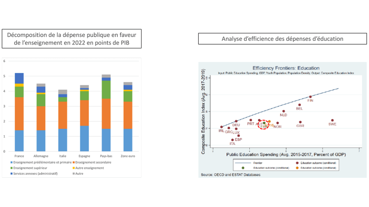 Décomposition de la dépense publique en faveur de l’enseignement en 2022en points de PIB et Analyse d’efficience des dépenses d’éducation