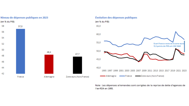 Un niveau élevé de dépenses publiques par rapport à nos voisins