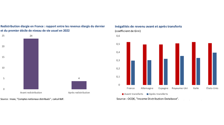 inégalités de revenu, AVANT ET Après TRANSFERTS