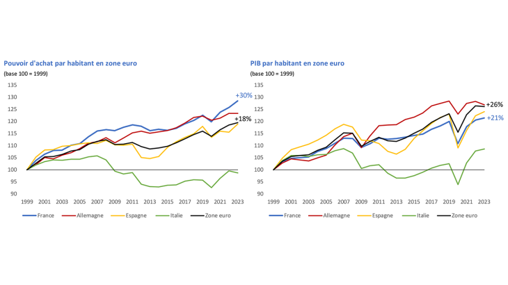 Évolution du pouvoir d'achat et PIB par habitant en zone euro de 1999 à 2023