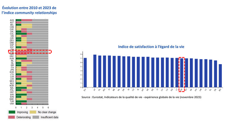 Indice de cohésion sociale et de satisfaction à l'égard de la vie