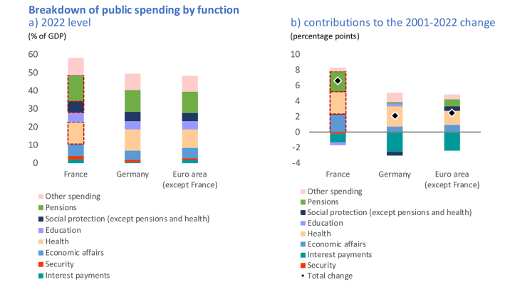 French SOCIAL SPENDING: the highest – and relatively efficient