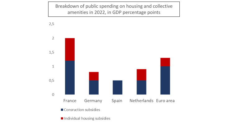 Housing: higher spending than our neighbours