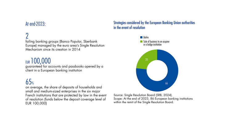 Strategies considered by the European Banking Union authorities int th event of resolution