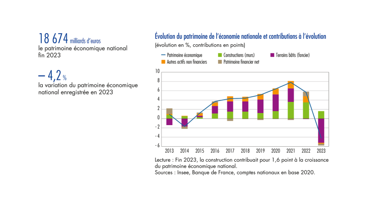 évolution du patrimoine de l'économie nationale et contributions à l'évolution