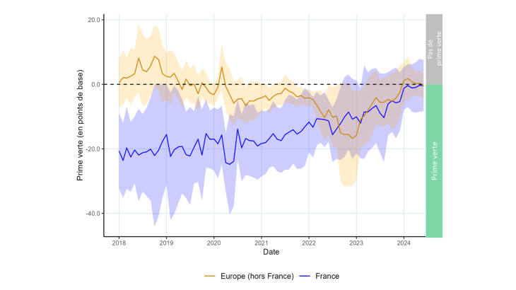 Évolution de la prime sur les obligations vertes entre 2018 et 2024. La prime verte (courbes) et les intervalles de confiance à 95% (aires) sont estimés via une analyse économétrique.