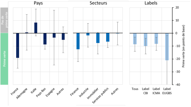 Prime sur les obligations vertes entre 2014 et 2023. La prime verte (histogramme) et les intervalles de confiance à 95% (barres grises) sont estimés via une analyse économétrique