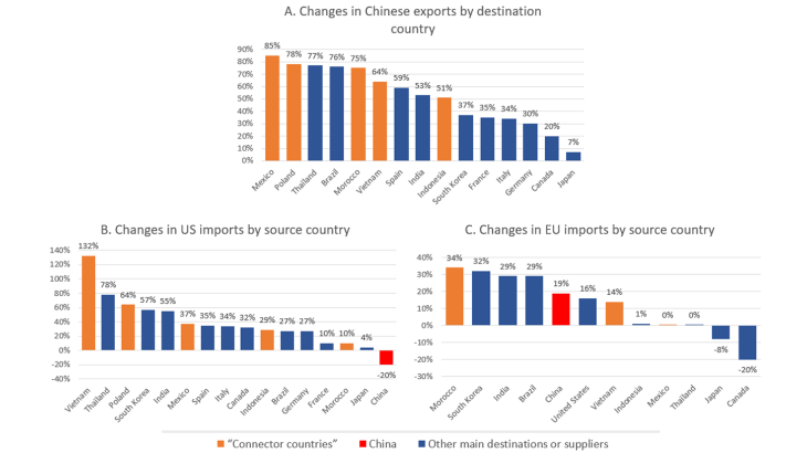 Chart 1: Change in value of exports (China) and imports (US and EU) between 2018 and 2023