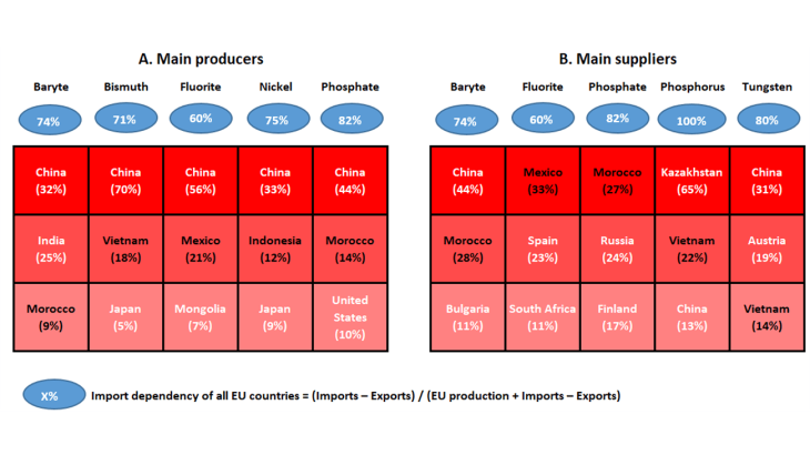 Chart 2: Three largest global producers and three largest EU suppliers of CRM, average over 2016-22