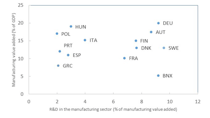 Chart 3: The EU, a mix of countries specialising in innovation and manufacturing
