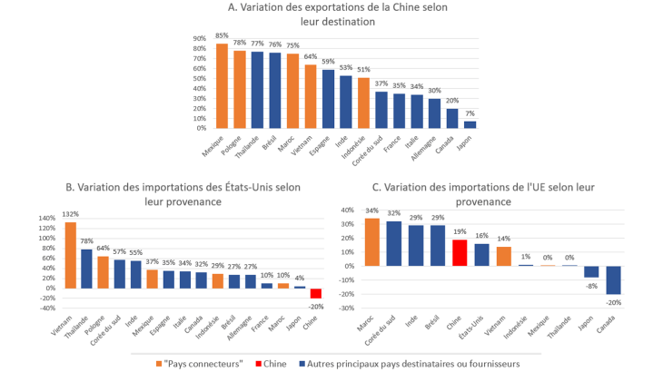 Graphique 1 : Variation de la valeur des exportations (Chine) et des importations (USA et UE) entre 2018 et 2023 (en %)
