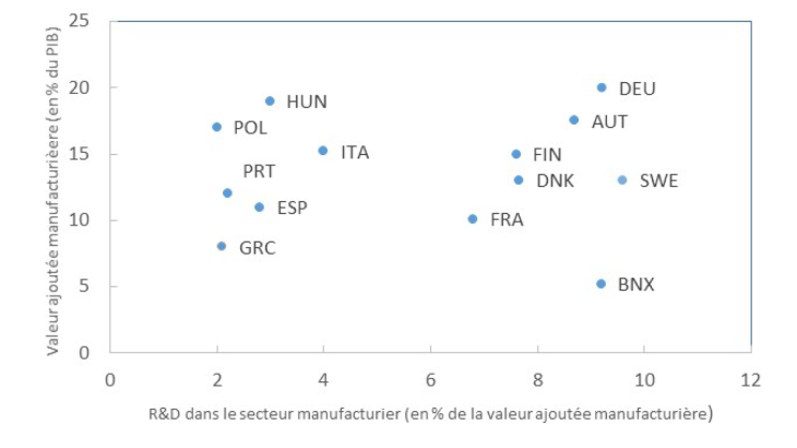 Graphique 3 : L’UE, mélange hétérogène entre pays innovateurs et manufacturiers