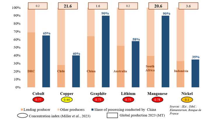 Chart 1 - Concentration of the mining and processing of six critical minerals
