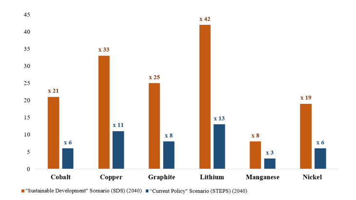 Chart 2: Increase in global demand for batteries between 2020 and 2040