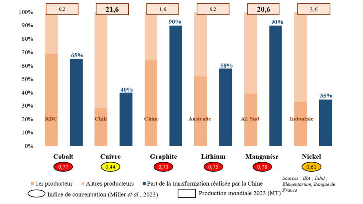 Graphique 1 - Concentration de l’extraction et de la transformation de 6 minerais critiques