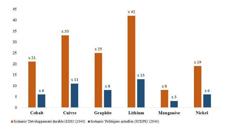 Graphique 2 : Augmentation de la demande mondiale liée aux batteries entre 2020 et 2040