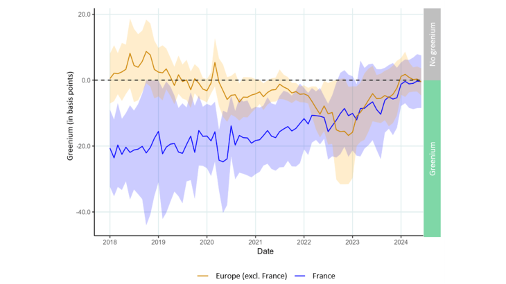 Change in the premium on green bonds between 2018 and 2024. The greenium (curves) and 95% confidence intervals (shaded areas) are estimated using an econometric analysis.