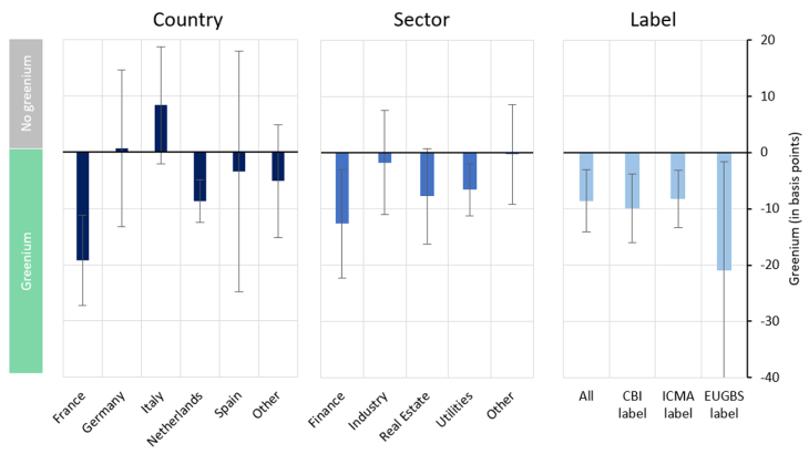 Premium on green bonds between 2014 and 2023. The greenium (bar chart) and 95% confidence intervals (grey lines) are estimated using an econometric analysis
