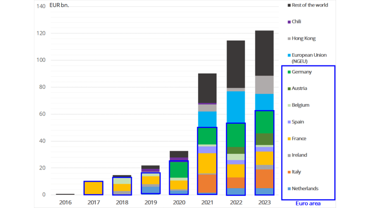 Volumes of sovereign green bonds issued worldwide since the first issue in 2016