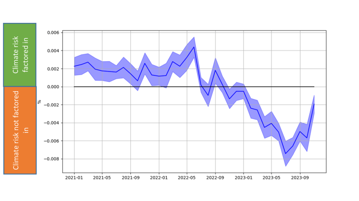 n May 2021, after controlling for country, sector, credit rating, etc., carbon intensity accounts for an increase of 0.2 basis points per tCO2/€m in the z-spread (defined as the difference between bond yields and the €STR interbank reference rate) (within a 95% confidence interval (blue area) calculated from the standard errors of a regression).