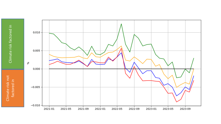 The interpretation is the same as for Chart 1, but excluding one explanatory variable for each curve; sector of activity for the blue curve, country for the orange curve, and credit rating for the green curve.
