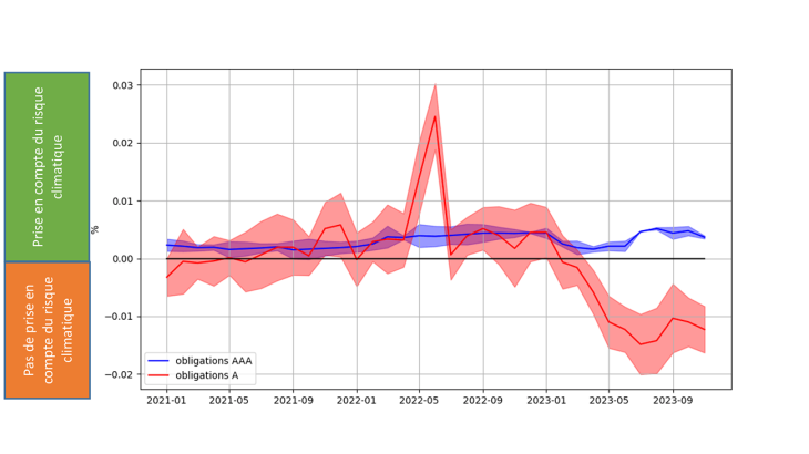 comme le graphique 1 mais l’univers des obligations étudiées est restreint aux obligations AAA pour la courbe bleue et aux obligations notées A pour la courbe orange.