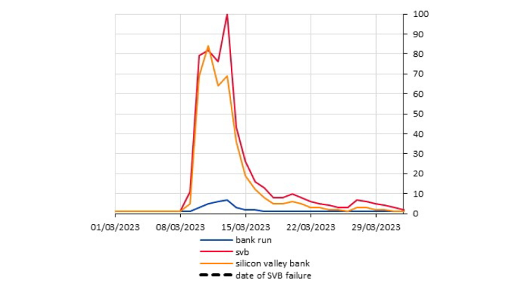 The Google trends shown here are measured as an index which takes the value 100 for the point of highest global search interest for one of the terms in March 2023.