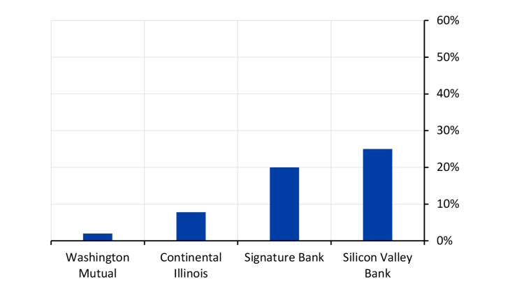 Taux de retrait maximal des dépôts en une journée en proportion du total des actifs en valeur comptable de 4 banques américaines