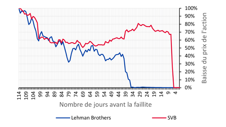 Cours des actions de Silicon Valley Bank et Lehman Brothers durant les 114 jours avant leur faillite