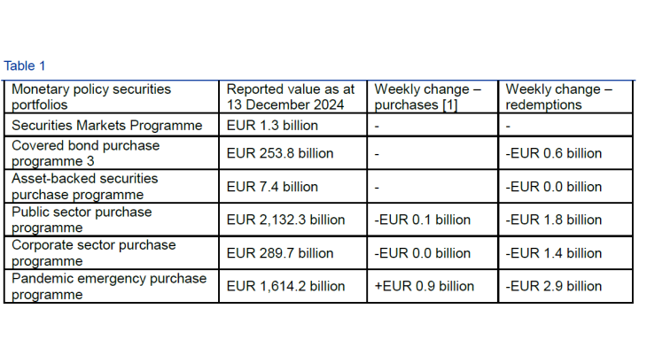 Table 1 - Consolidated financial statement of the Eurosystem as at 13 December 2024