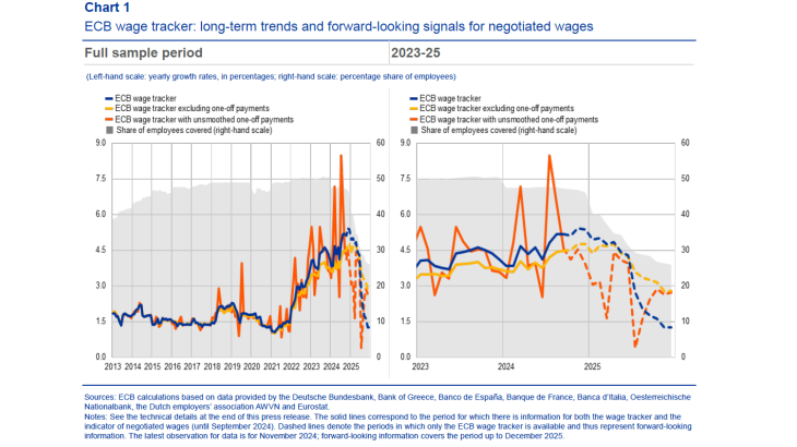 Image -ECB wage tracker: long-term trends and forward-looking signals for negotiated wages