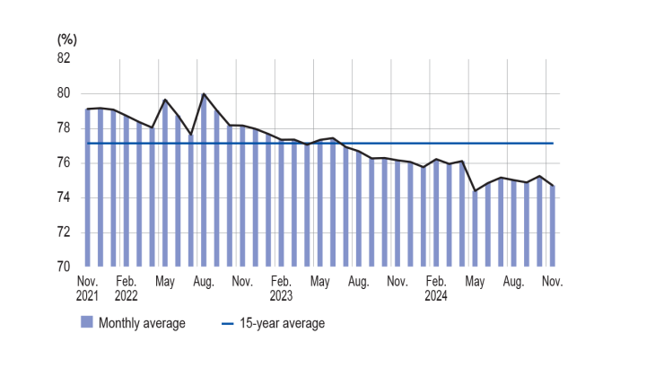 CAPACITY UTILISATION RATE