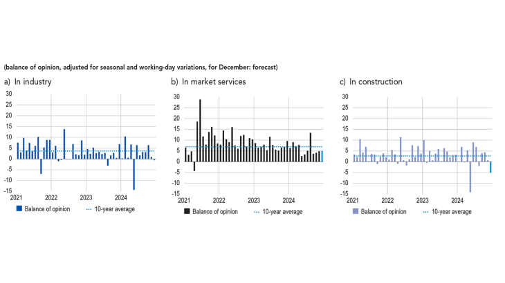 BALANCE OF OPINION ON THE OUTLOOK FOR ACTIVITY (balance of opinion, adjusted for seasonal and working‑day variations, for December: forecast) in industry, market services and construction