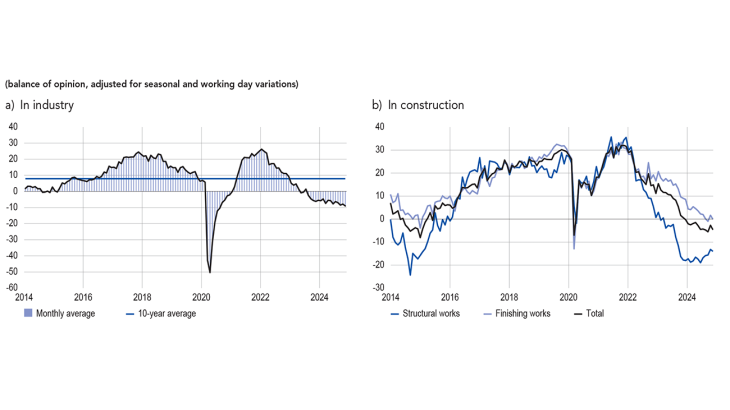 LEVEL OF ORDER BOOKS (balance of opinion, adjusted for seasonal and working day variations) in industry and construction