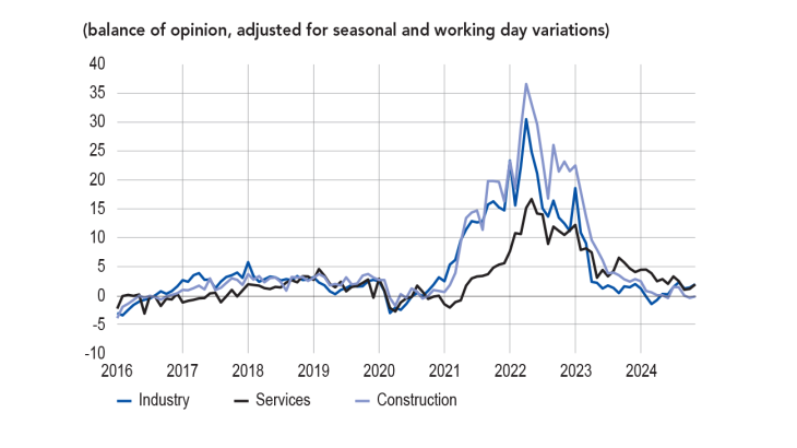 CHANGE IN FINISHED GOODS PRICES BY MAJOR SECTOR (balance of opinion, adjusted for seasonal and working day variations)