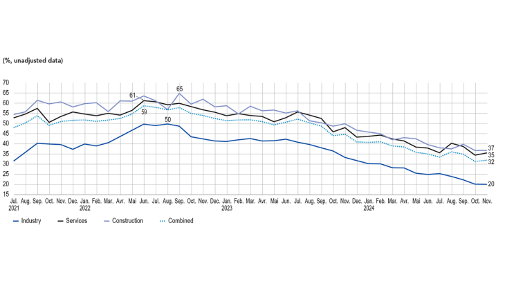 SHARE OF BUSINESSES REPORTING RECRUITMENT DIFFICULTIES (%, unadjusted data)